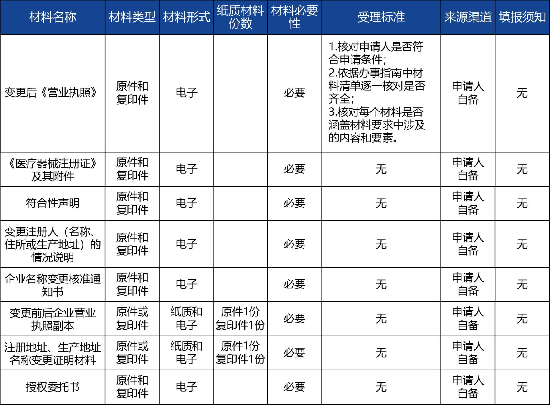 陜西省_第二類體外診斷試劑注冊備案變更.jpg
