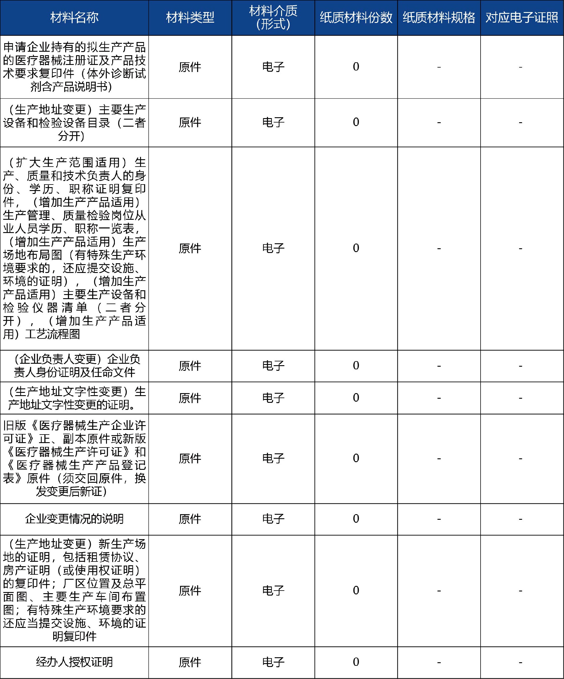 山東省_第二、三類醫(yī)療器械生產(chǎn)許可事項變更許可4.jpg