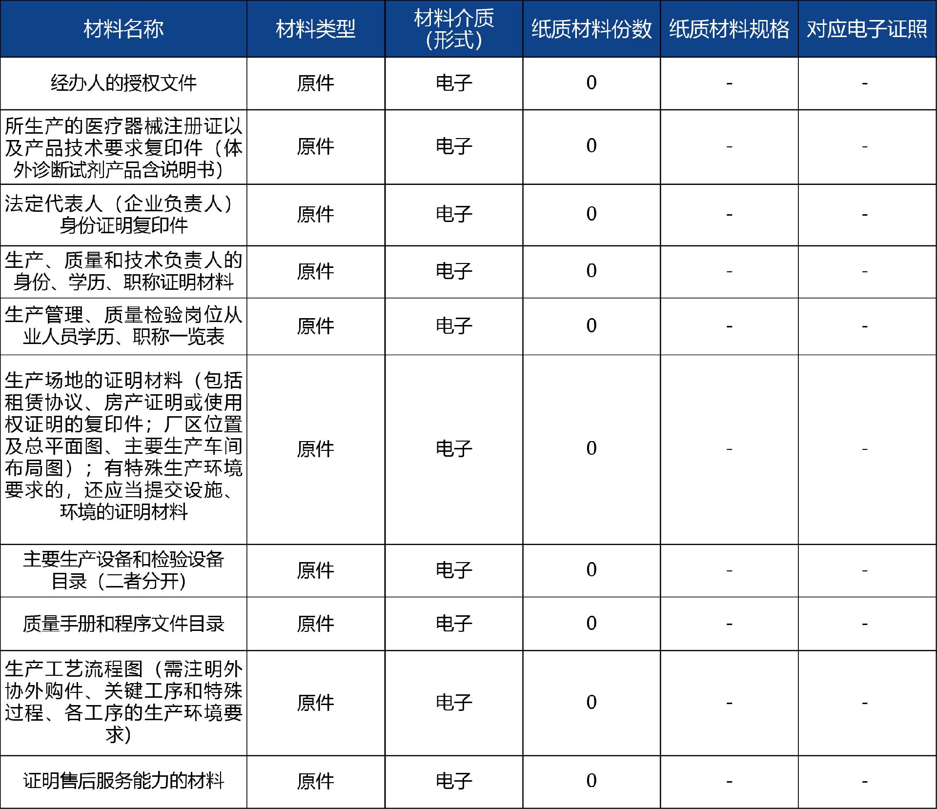 山東省_第二、三類醫(yī)療器械生產(chǎn)首次許可4.jpg
