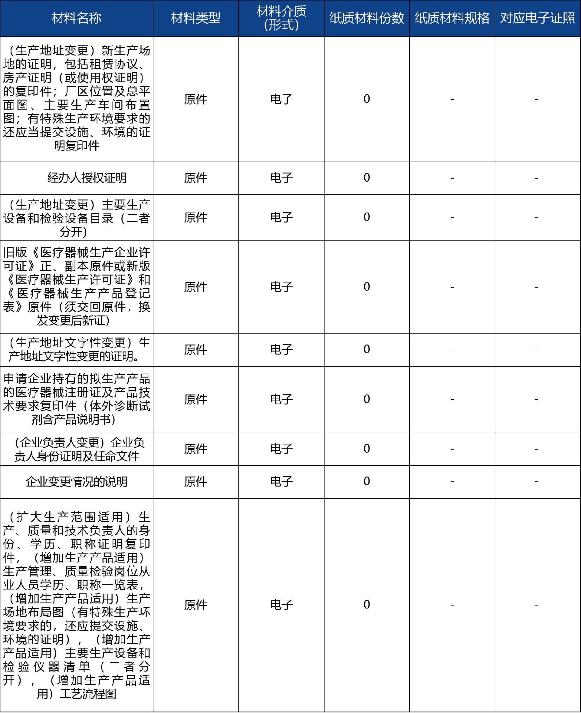 山東省_第二、三類醫療器械生產登記事項變更許可4.jpg