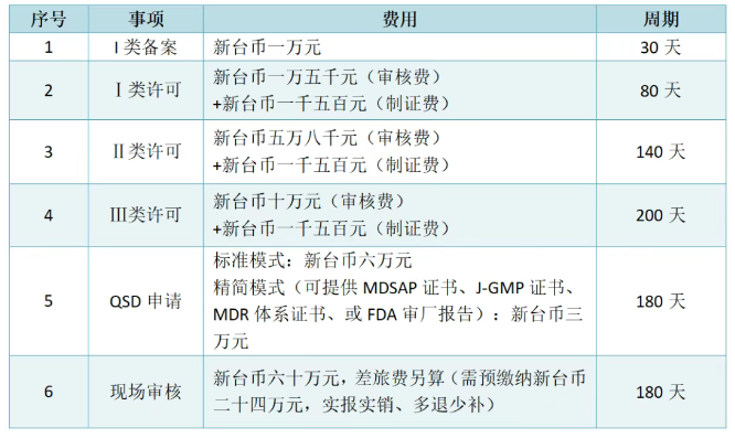 臺灣醫療器械注冊認證管理機構和制度、注冊周期及費用